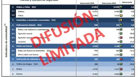 Seg&uacute;n el Balance de Criminalidad. Datos de las infracciones penales